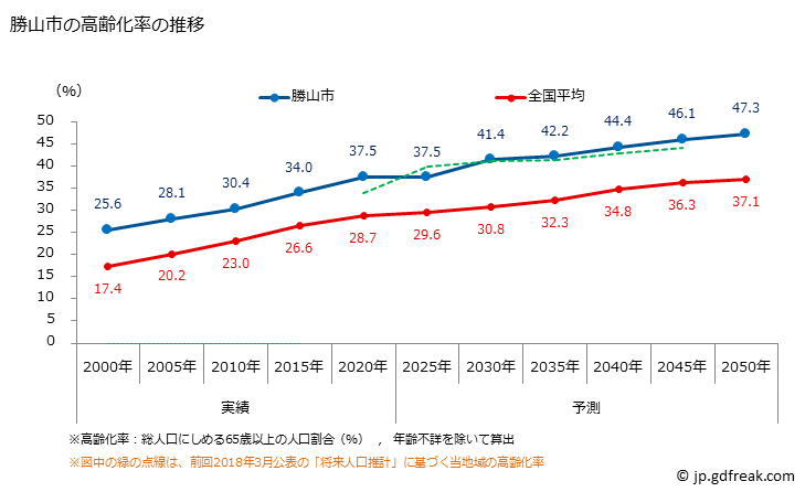 グラフ 勝山市(ｶﾂﾔﾏｼ 福井県)の人口と世帯 高齢化率の推移