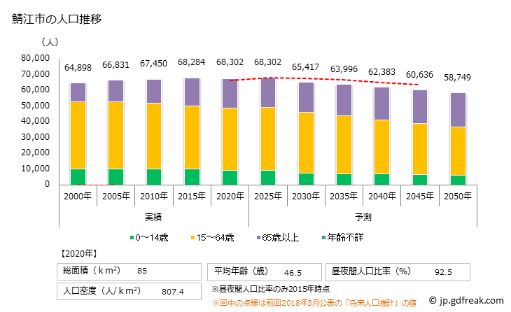 グラフ 鯖江市(ｻﾊﾞｴｼ 福井県)の人口と世帯 人口推移
