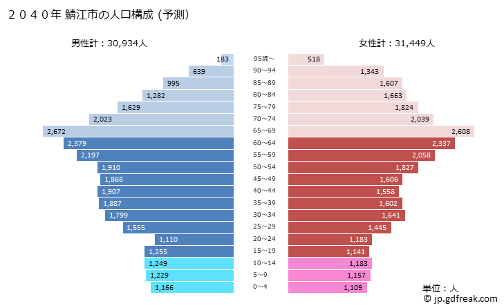 グラフ 鯖江市(ｻﾊﾞｴｼ 福井県)の人口と世帯 2040年の人口ピラミッド（予測）