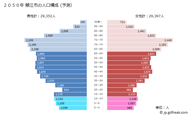 グラフ 鯖江市(ｻﾊﾞｴｼ 福井県)の人口と世帯 2050年の人口ピラミッド（予測）