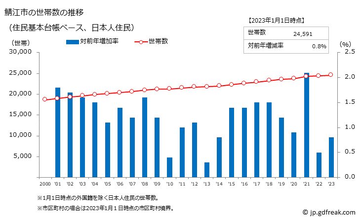 グラフ 鯖江市(ｻﾊﾞｴｼ 福井県)の人口と世帯 世帯数推移（住民基本台帳ベース）