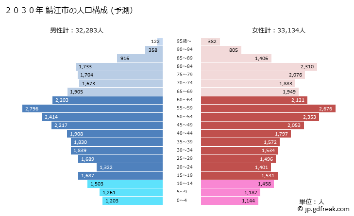 グラフ 鯖江市(ｻﾊﾞｴｼ 福井県)の人口と世帯 2030年の人口ピラミッド（予測）