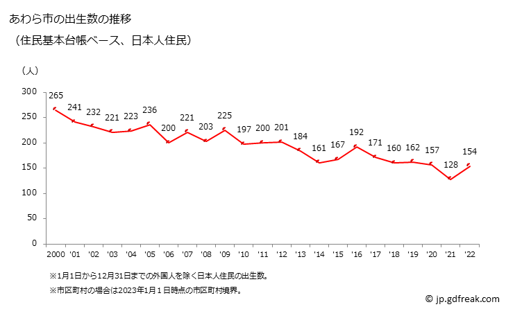 グラフ あわら市(ｱﾜﾗｼ 福井県)の人口と世帯 出生数推移（住民基本台帳ベース）