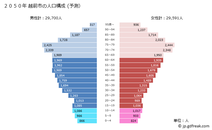 グラフ 越前市(ｴﾁｾﾞﾝｼ 福井県)の人口と世帯 2050年の人口ピラミッド（予測）
