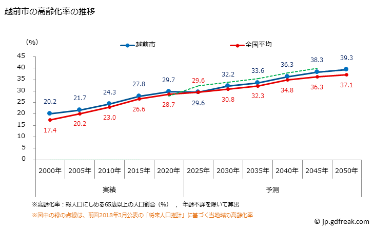 グラフ 越前市(ｴﾁｾﾞﾝｼ 福井県)の人口と世帯 高齢化率の推移