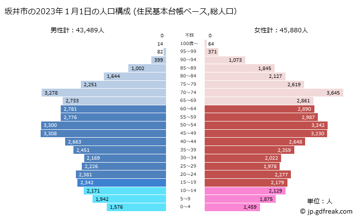 グラフ 坂井市(ｻｶｲｼ 福井県)の人口と世帯 2023年の人口ピラミッド（住民基本台帳ベース）