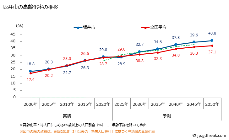 グラフ 坂井市(ｻｶｲｼ 福井県)の人口と世帯 高齢化率の推移