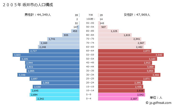 グラフ 坂井市(ｻｶｲｼ 福井県)の人口と世帯 2005年の人口ピラミッド