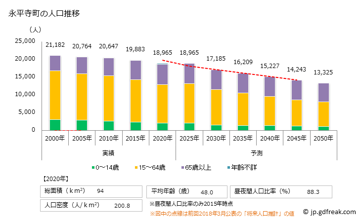 グラフ 永平寺町(ｴｲﾍｲｼﾞﾁｮｳ 福井県)の人口と世帯 人口推移