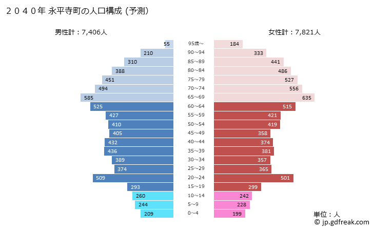 グラフ 永平寺町(ｴｲﾍｲｼﾞﾁｮｳ 福井県)の人口と世帯 2040年の人口ピラミッド（予測）