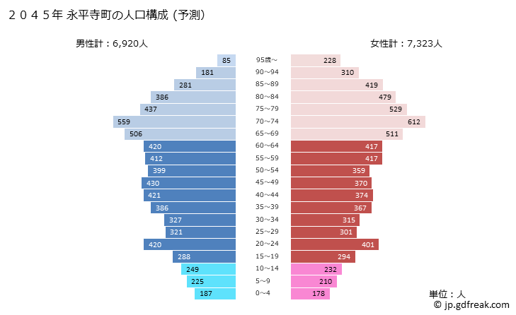 グラフ 永平寺町(ｴｲﾍｲｼﾞﾁｮｳ 福井県)の人口と世帯 2045年の人口ピラミッド（予測）