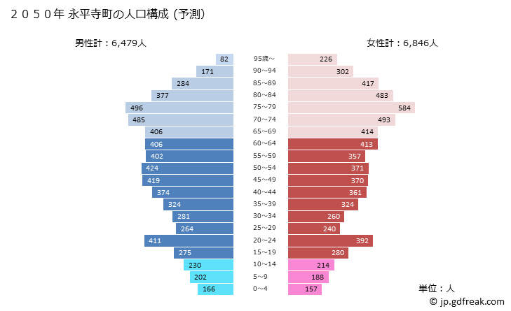 グラフ 永平寺町(ｴｲﾍｲｼﾞﾁｮｳ 福井県)の人口と世帯 2050年の人口ピラミッド（予測）