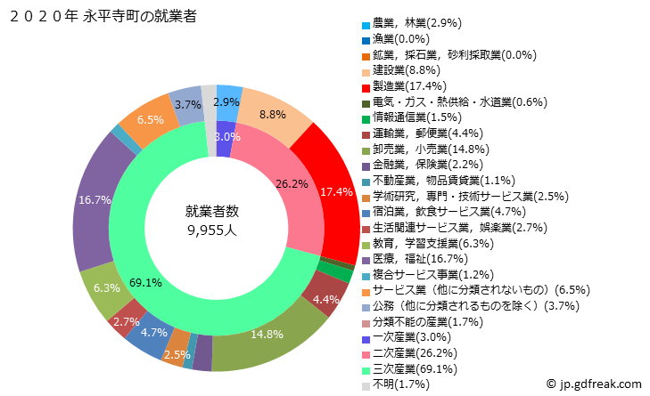 グラフ 永平寺町(ｴｲﾍｲｼﾞﾁｮｳ 福井県)の人口と世帯 就業者数とその産業構成