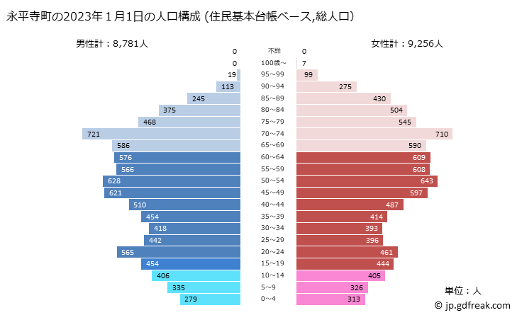 グラフ 永平寺町(ｴｲﾍｲｼﾞﾁｮｳ 福井県)の人口と世帯 2023年の人口ピラミッド（住民基本台帳ベース）