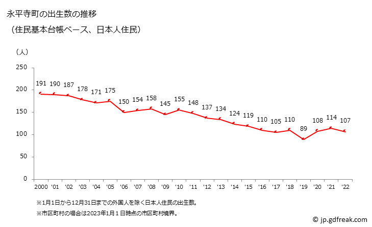 グラフ 永平寺町(ｴｲﾍｲｼﾞﾁｮｳ 福井県)の人口と世帯 出生数推移（住民基本台帳ベース）