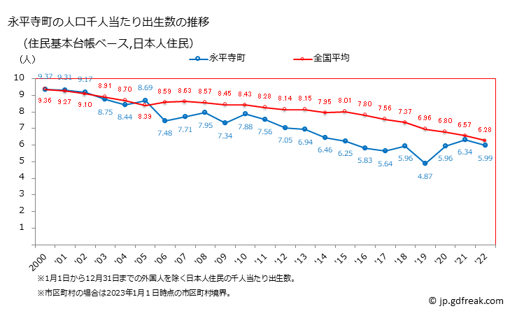 グラフ 永平寺町(ｴｲﾍｲｼﾞﾁｮｳ 福井県)の人口と世帯 住民千人当たりの出生数（住民基本台帳ベース）