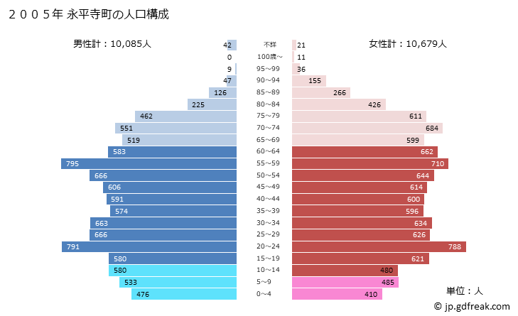 グラフ 永平寺町(ｴｲﾍｲｼﾞﾁｮｳ 福井県)の人口と世帯 2005年の人口ピラミッド