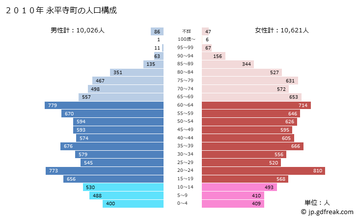 グラフ 永平寺町(ｴｲﾍｲｼﾞﾁｮｳ 福井県)の人口と世帯 2010年の人口ピラミッド