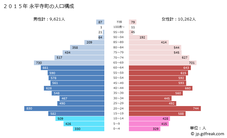 グラフ 永平寺町(ｴｲﾍｲｼﾞﾁｮｳ 福井県)の人口と世帯 2015年の人口ピラミッド