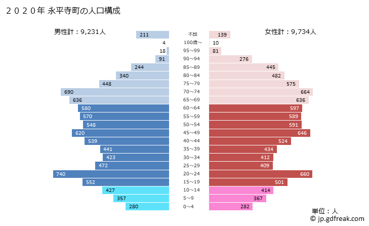 グラフ 永平寺町(ｴｲﾍｲｼﾞﾁｮｳ 福井県)の人口と世帯 2020年の人口ピラミッド