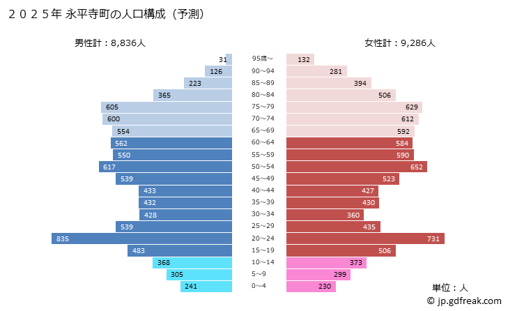 グラフ 永平寺町(ｴｲﾍｲｼﾞﾁｮｳ 福井県)の人口と世帯 2025年の人口ピラミッド