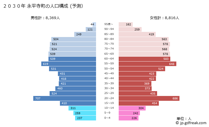 グラフ 永平寺町(ｴｲﾍｲｼﾞﾁｮｳ 福井県)の人口と世帯 2030年の人口ピラミッド（予測）