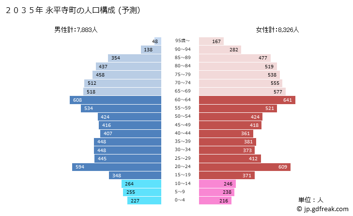 グラフ 永平寺町(ｴｲﾍｲｼﾞﾁｮｳ 福井県)の人口と世帯 2035年の人口ピラミッド（予測）
