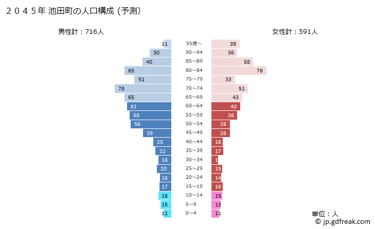 グラフ 池田町(ｲｹﾀﾞﾁｮｳ 福井県)の人口と世帯 2045年の人口ピラミッド（予測）