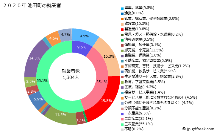 グラフ 池田町(ｲｹﾀﾞﾁｮｳ 福井県)の人口と世帯 就業者数とその産業構成