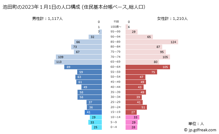 グラフ 池田町(ｲｹﾀﾞﾁｮｳ 福井県)の人口と世帯 2023年の人口ピラミッド（住民基本台帳ベース）