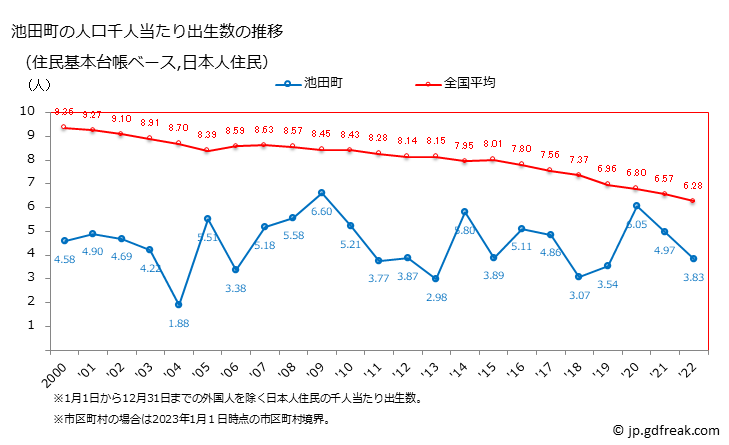 グラフ 池田町(ｲｹﾀﾞﾁｮｳ 福井県)の人口と世帯 住民千人当たりの出生数（住民基本台帳ベース）