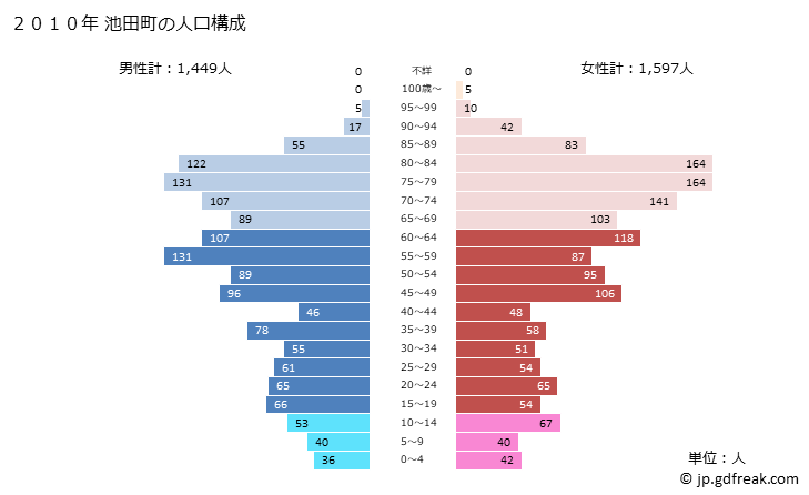 グラフ 池田町(ｲｹﾀﾞﾁｮｳ 福井県)の人口と世帯 2010年の人口ピラミッド