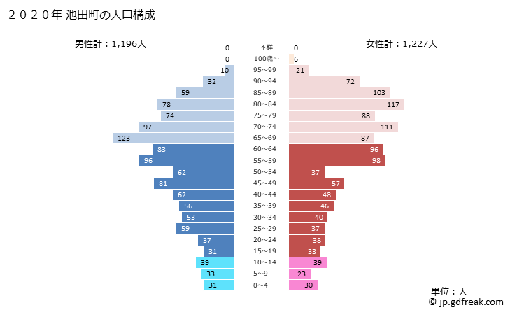 グラフ 池田町(ｲｹﾀﾞﾁｮｳ 福井県)の人口と世帯 2020年の人口ピラミッド
