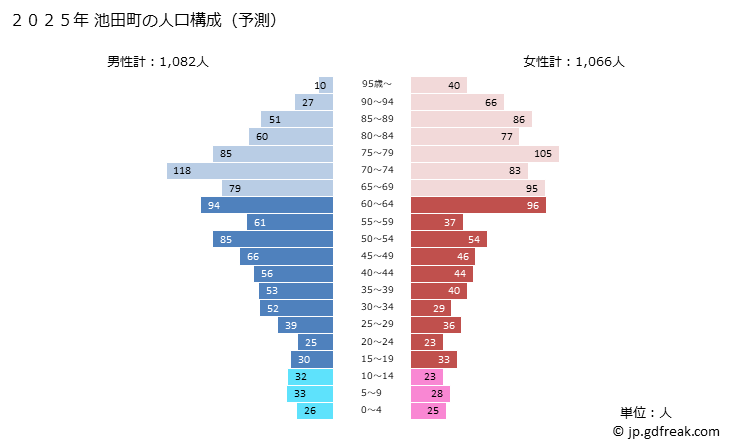 グラフ 池田町(ｲｹﾀﾞﾁｮｳ 福井県)の人口と世帯 2025年の人口ピラミッド