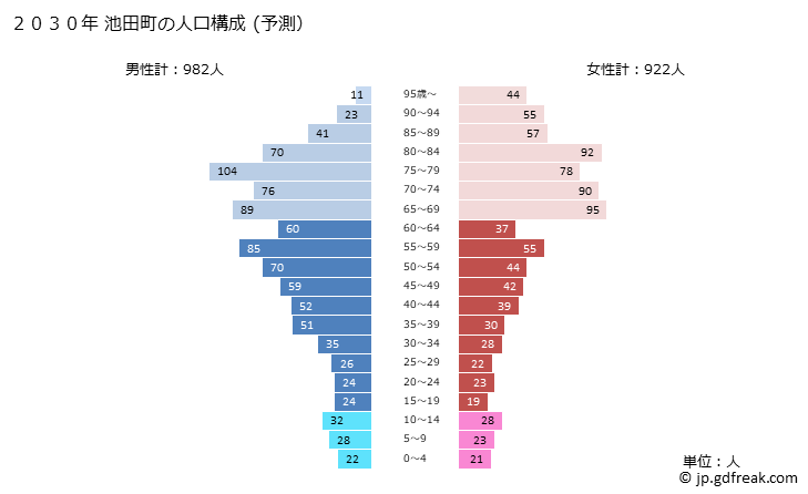 グラフ 池田町(ｲｹﾀﾞﾁｮｳ 福井県)の人口と世帯 2030年の人口ピラミッド（予測）
