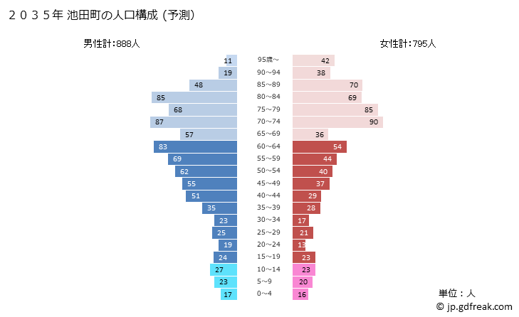 グラフ 池田町(ｲｹﾀﾞﾁｮｳ 福井県)の人口と世帯 2035年の人口ピラミッド（予測）