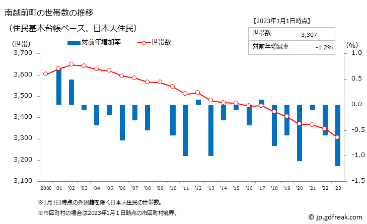 グラフ 南越前町(ﾐﾅﾐｴﾁｾﾞﾝﾁｮｳ 福井県)の人口と世帯 世帯数推移（住民基本台帳ベース）