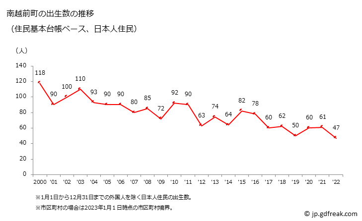 グラフ 南越前町(ﾐﾅﾐｴﾁｾﾞﾝﾁｮｳ 福井県)の人口と世帯 出生数推移（住民基本台帳ベース）