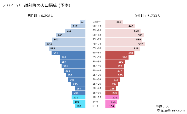 グラフ 越前町(ｴﾁｾﾞﾝﾁｮｳ 福井県)の人口と世帯 2045年の人口ピラミッド（予測）