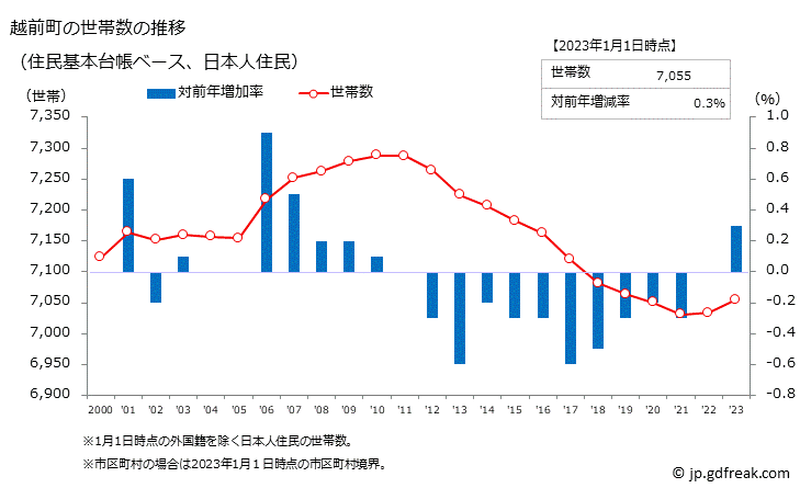 グラフ 越前町(ｴﾁｾﾞﾝﾁｮｳ 福井県)の人口と世帯 世帯数推移（住民基本台帳ベース）