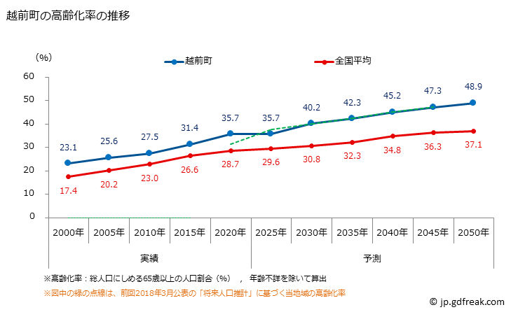 グラフ 越前町(ｴﾁｾﾞﾝﾁｮｳ 福井県)の人口と世帯 高齢化率の推移