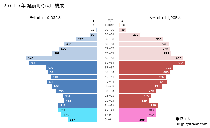 グラフ 越前町(ｴﾁｾﾞﾝﾁｮｳ 福井県)の人口と世帯 2015年の人口ピラミッド
