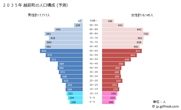 グラフ 越前町(ｴﾁｾﾞﾝﾁｮｳ 福井県)の人口と世帯 2035年の人口ピラミッド（予測）