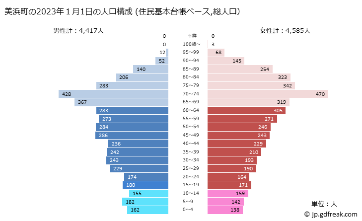 グラフ 美浜町(ﾐﾊﾏﾁｮｳ 福井県)の人口と世帯 2023年の人口ピラミッド（住民基本台帳ベース）