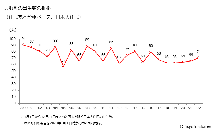 グラフ 美浜町(ﾐﾊﾏﾁｮｳ 福井県)の人口と世帯 出生数推移（住民基本台帳ベース）