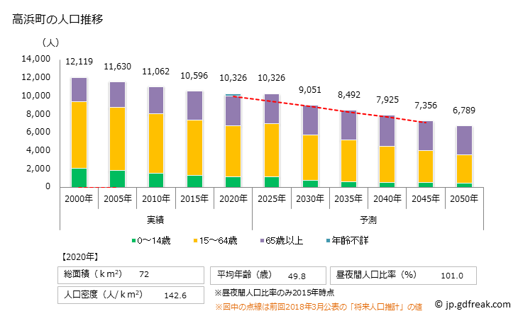 グラフ 高浜町(ﾀｶﾊﾏﾁｮｳ 福井県)の人口と世帯 人口推移