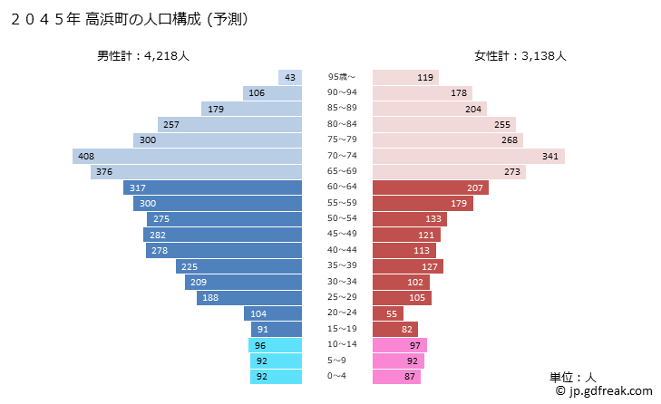 グラフ 高浜町(ﾀｶﾊﾏﾁｮｳ 福井県)の人口と世帯 2045年の人口ピラミッド（予測）