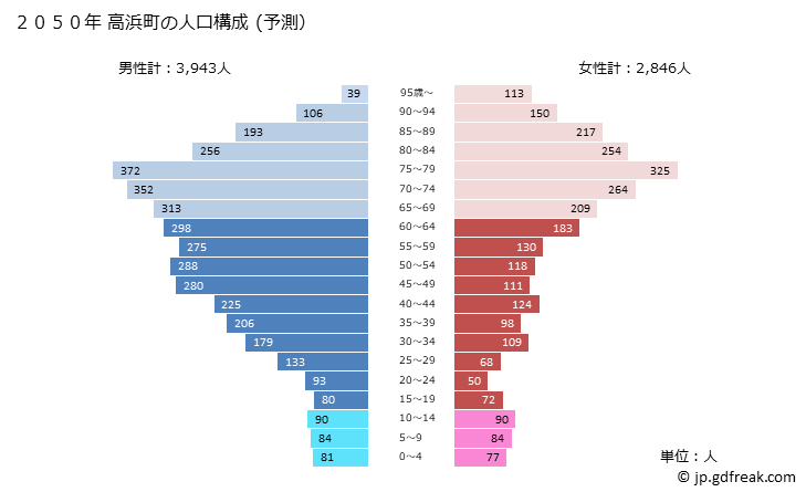 グラフ 高浜町(ﾀｶﾊﾏﾁｮｳ 福井県)の人口と世帯 2050年の人口ピラミッド（予測）