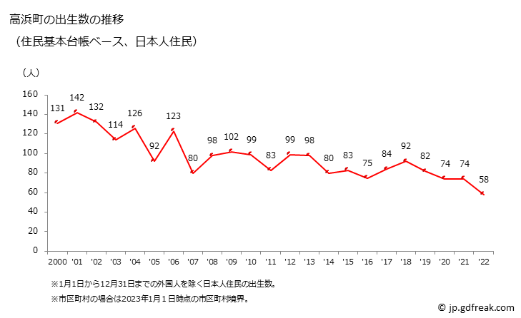 グラフ 高浜町(ﾀｶﾊﾏﾁｮｳ 福井県)の人口と世帯 出生数推移（住民基本台帳ベース）
