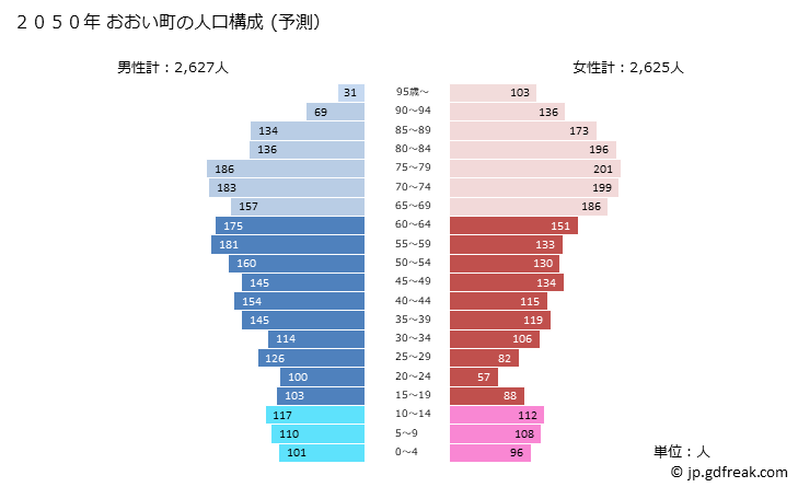 グラフ おおい町(ｵｵｲﾁｮｳ 福井県)の人口と世帯 2050年の人口ピラミッド（予測）